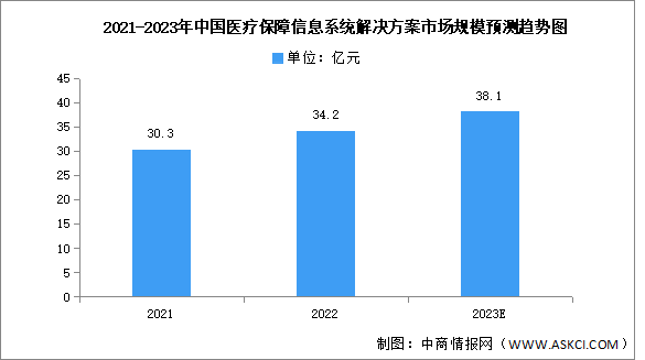 2023年中国医疗保障信息系统解决方案市场规模及竞争格局预测分析（图）