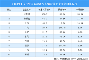 2023年1-7月中国新能源汽车销量前十企业集团排行榜（附榜单）