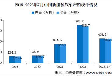 2023年7月中国新能源汽车产销及出口情况：出口量同比增长87%（图）