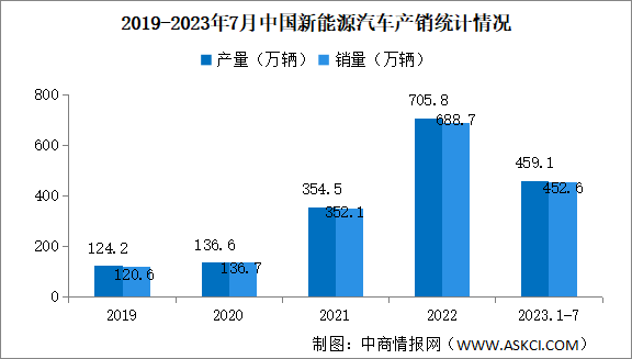 2023年7月中国新能源汽车产销及出口情况：出口量同比增长87%（图）