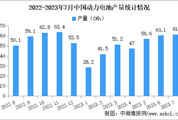 2023年7月中国动力电池产量及装车量情况：磷酸铁锂电池产量同比增长35.6%（图）