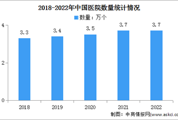 2023年中国医疗机构及医院数量统计预测（图）