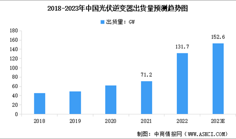 2023年中国光伏逆变器市场现状预测分析：组串式逆变器市场份额最大（图）