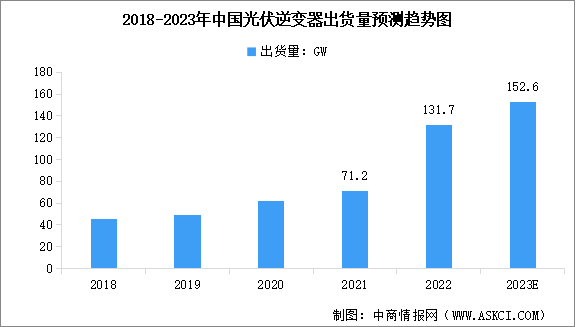 2023年中国光伏逆变器市场现状预测分析：组串式逆变器市场份额最大（图）