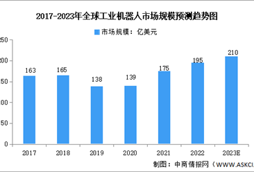 2023年全球及中国工业机器人行业市场规模预测分析（图）