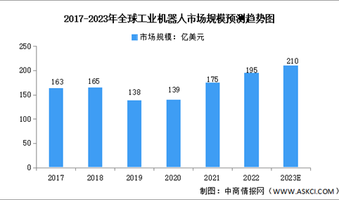 2023年全球及中国工业机器人行业市场规模预测分析（图）