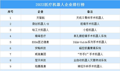 2022年医疗机器人企业排行榜TOP50（附榜单）