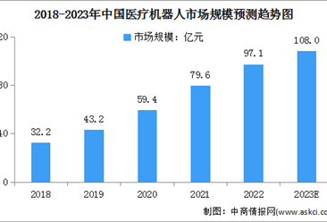 2023年中国医疗机器人及康复机器人市场规模预测分析（图）