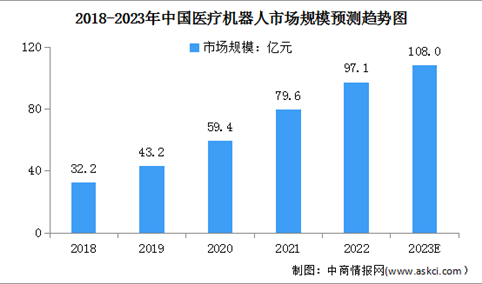 2023年中国医疗机器人及康复机器人市场规模预测分析（图）