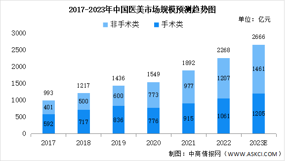 2023年中国医疗美容行业市场规模及消费者分析（图）