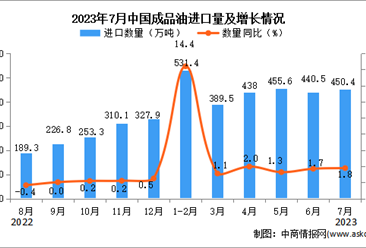 2023年7月中國成品油進口數據統計分析：累計進口量同比增長超一倍