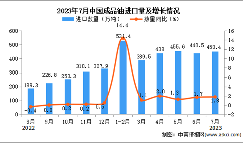 2023年7月中国成品油进口数据统计分析：累计进口量同比增长超一倍