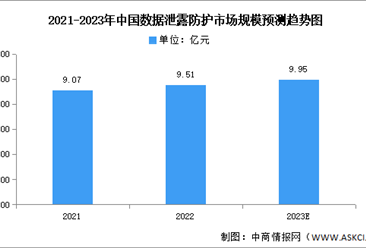 2023年中国数据泄露防护市场现状及发展趋势预测分析（图）