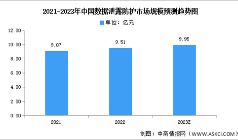 2023年中国数据泄露防护市场现状及发展趋势预测分析（图）