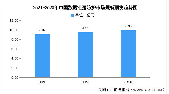 2023年中国数据泄露防护市场规模及竞争格局预测分析（图）