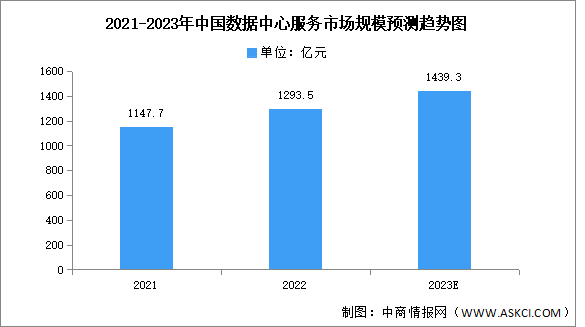 2023年中国数据中心服务市场规模及竞争格局预测分析（图）