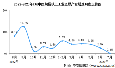 2023年1-7月中国能源生产情况：电力生产保持增长（图）