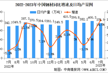 2023年7月中國規上工業增加值增長3.7% 制造業增長3.9%（圖）