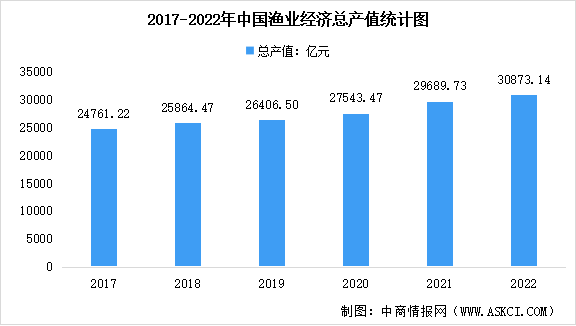 2022年中国渔业经济总产值及产值构成占比情况数据分析（图）