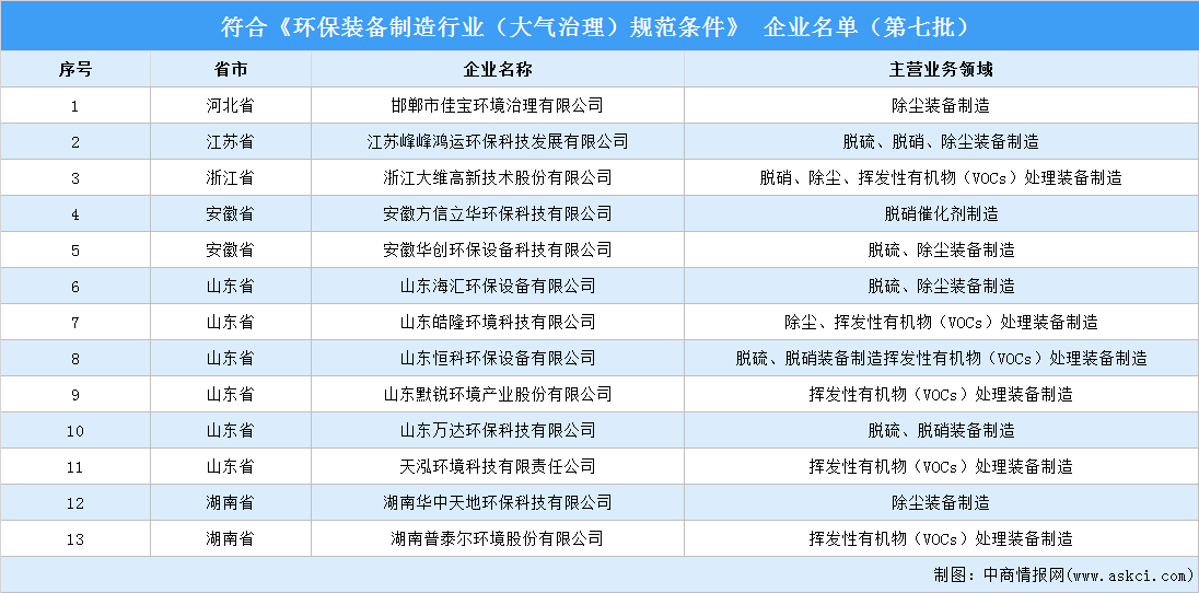 2023年符合环保装备制造业规范条件企业名单公布（附名单）