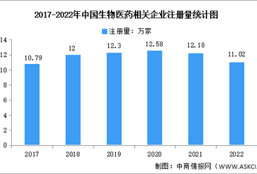 2023年中国生物医药行业企业注册量及投融资分析（图）