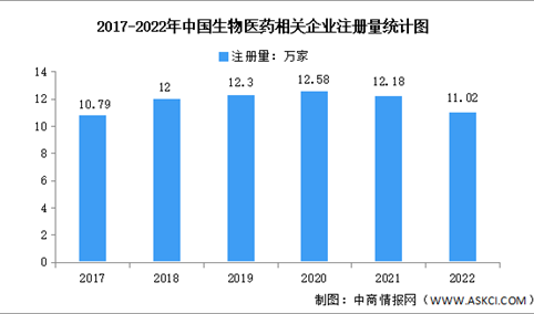 2023年中国生物医药行业企业注册量及投融资分析（图）
