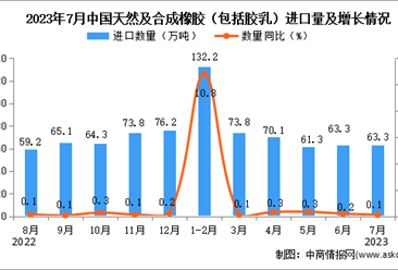 2023年7月中国天然及合成橡胶进口数据统计分析：进口额小幅下降
