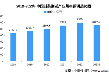 2023年中国封装测试市场现状及发展趋势预测分析（图）