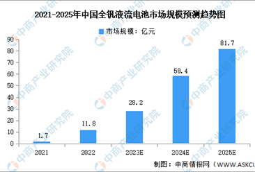 2023年中国全钒液流电池市场规模及发展前景预测分析（图）