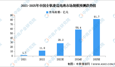 2023年中国全钒液流电池市场规模及发展前景预测分析（图）