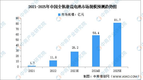 2023年中國全釩液流電池市場規(guī)模及發(fā)展前景預測分析（圖）