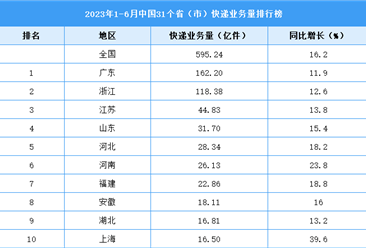 2023年1-6月中国31省市快递业务量排行榜（图）