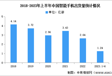 2023年6月中国智能手机市场分析：出货量同比下降24.1%（图）