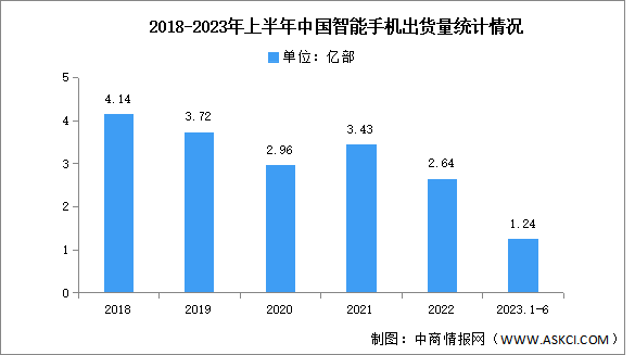 2023年6月中国智能手机市场分析：出货量同比下降24.1%（图）