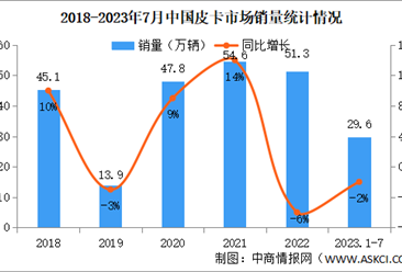 2023年7月中國皮卡銷量情況：出口同比下降14%（圖）