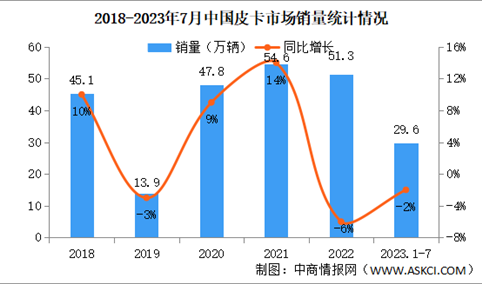 2023年7月中国皮卡销量情况：出口同比下降14%（图）