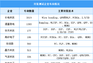 2023年中国封装测试产业规模及企业布局情况预测分析（图）