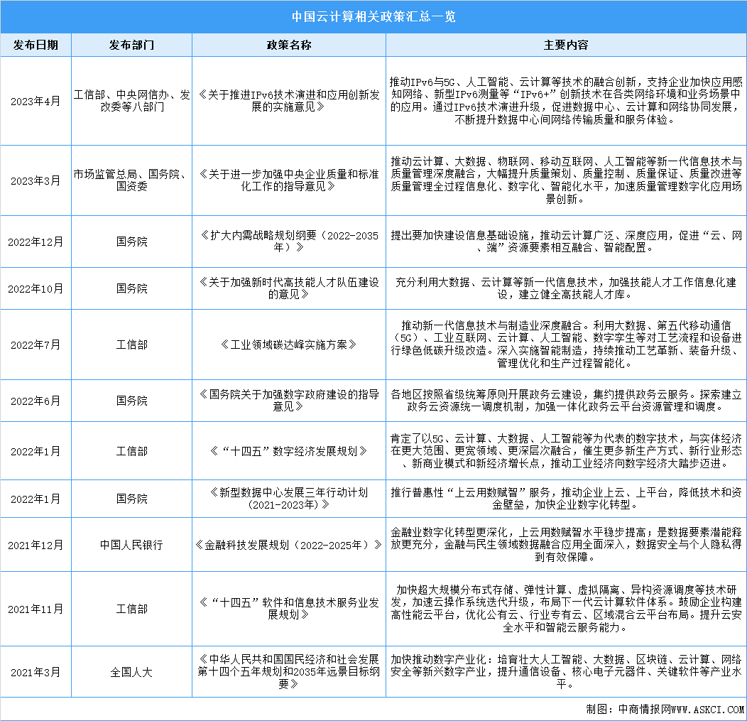 2023年中国云计算行业最新政策汇总一览（表）