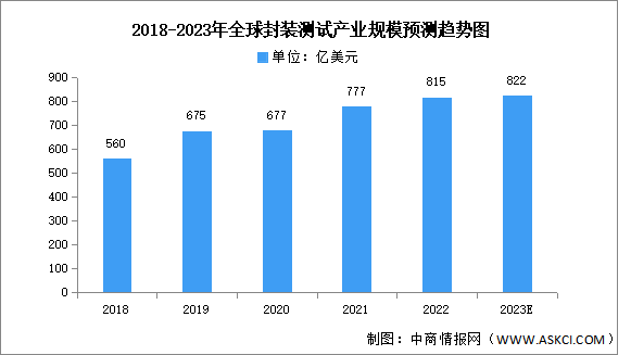 2023年全球封装测试产业规模及竞争格局预测分析（图）