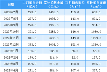 2023年7月绿城中国销售简报：销售额同比下降62.64%（附图表）