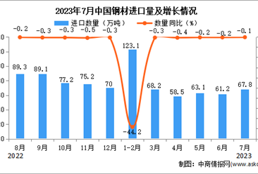 2023年7月中国钢材进口数据统计分析：累计进口量同比下降超三成