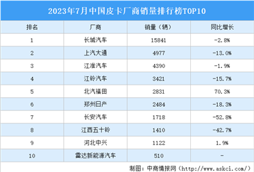 2023年7月中國皮卡廠商銷量排行榜TOP10（附榜單）