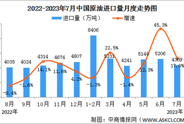 2023年1-7月中国原油行业运行情况：进口同比增长12.4%（图）