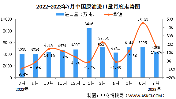 2023年1-7月中国原油行业运行情况：进口同比增长12.4%（图）