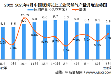 2023年1-7月中國天然氣生產情況：產量同比增長5.7%（圖）