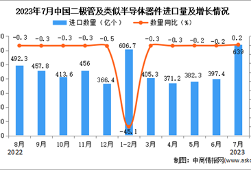 2023年7月中国二极管及类似半导体器件进口数据统计分析：进口量639亿个