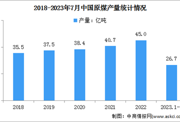 2023年1-7月中國原煤行業運行情況：產量同比增長3.6%（圖）