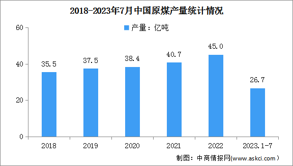 2023年1-7月中国原煤行业运行情况：产量同比增长3.6%（图）