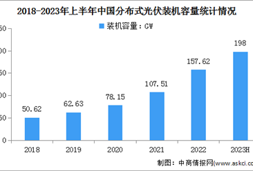 2023年上半年中国分布式光伏累计装机容量及新增装机容量分析（图）