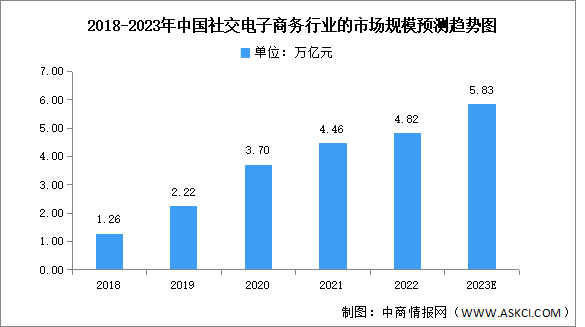 2023年中國社交電子商務市場規(guī)模及發(fā)展趨勢預測分析（圖）